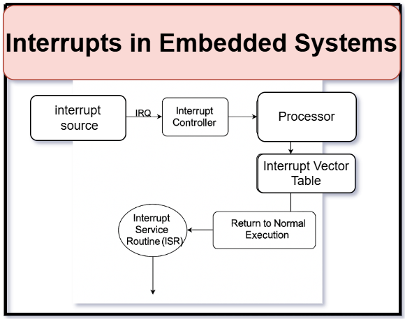 Interrupts in Embedded Systems : A Complete Beginner’s Guide 2025