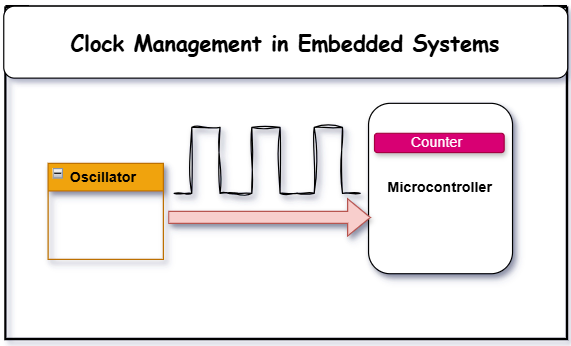 Master Clock Management in Embedded Systems: A Comprehensive Guide 2025
