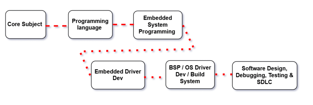 Embedded Software Roadmap