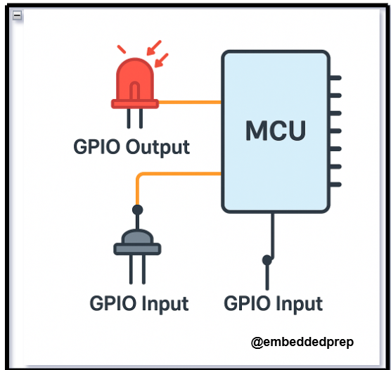 Master Understanding of GPIO: Beginner-Friendly Tutorial (2025)