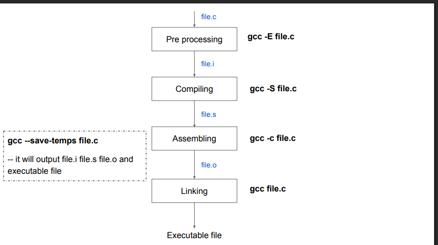Master Build Process in C from Source Code to Executable (2025)