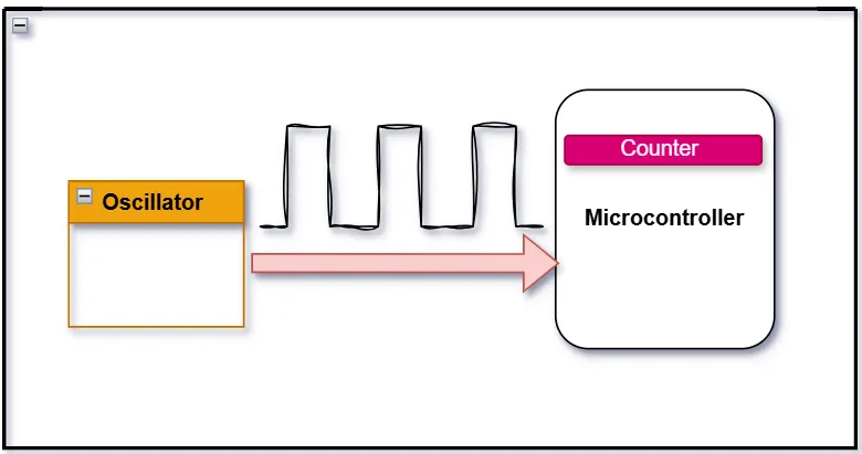 Counters in Embedded