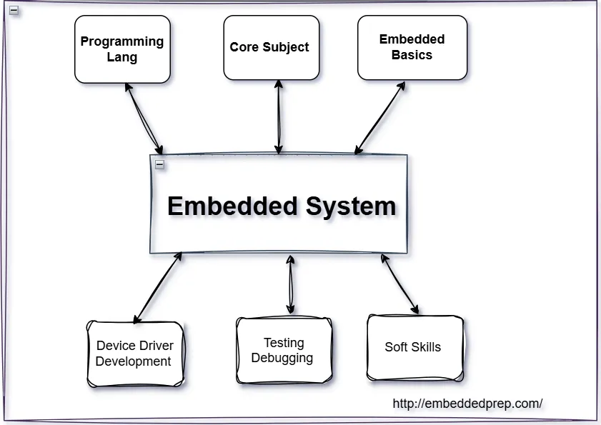 Embedded Software Roadmap