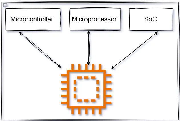 Master Microcontroller vs Microprocessor vs SoC