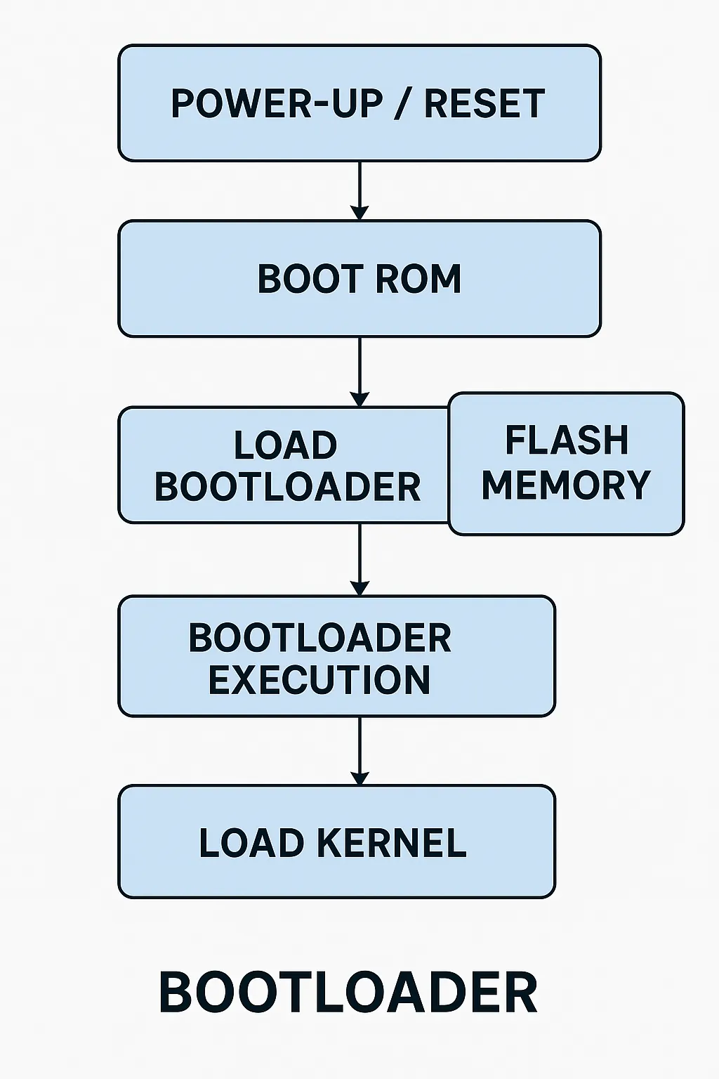 Embedded Boot Process Overview Master Beginner-Friendly Guide 2025
