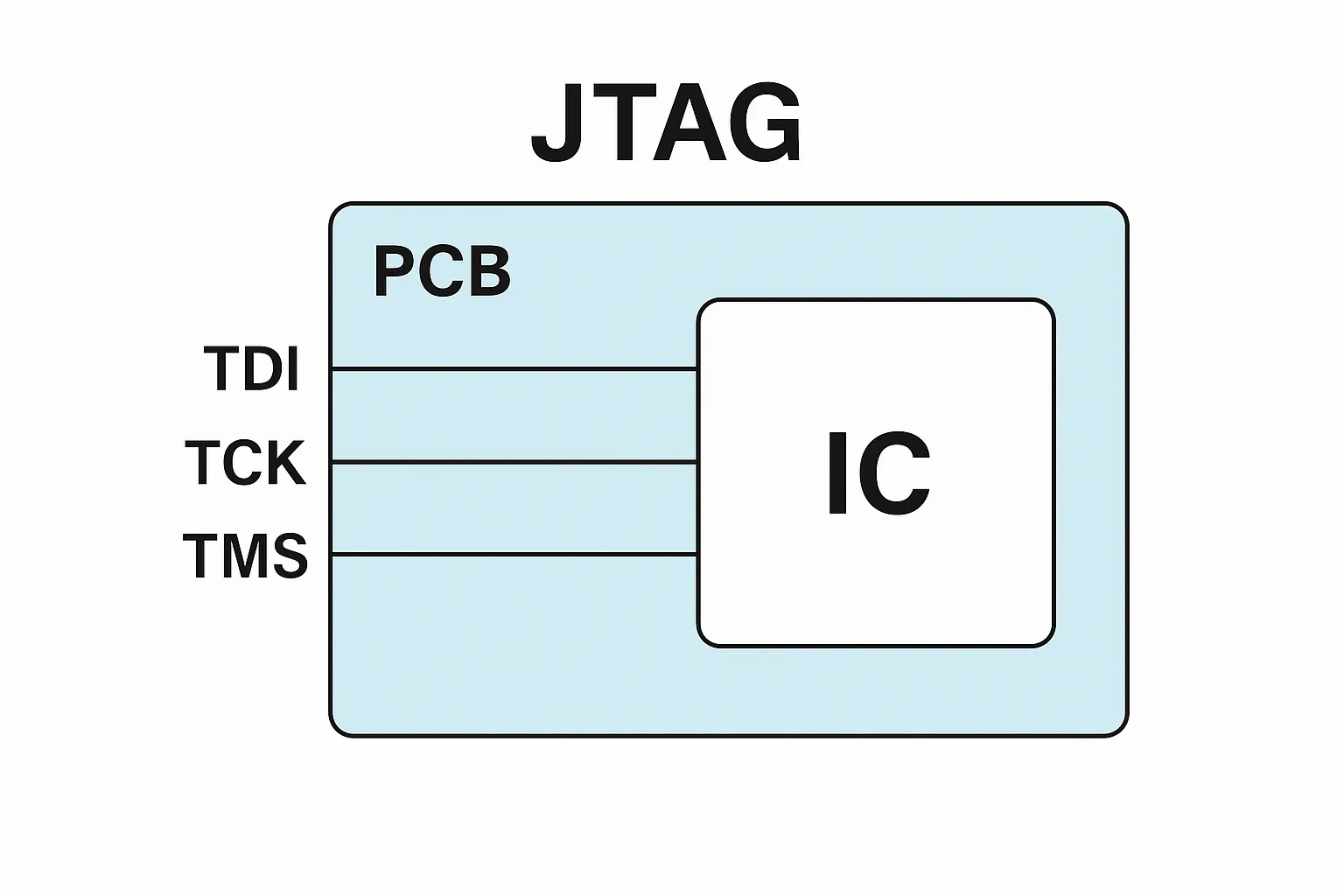 Master JTAG (Joint Test Action Group): A Beginner-Friendly, In-Depth Guide (2025)