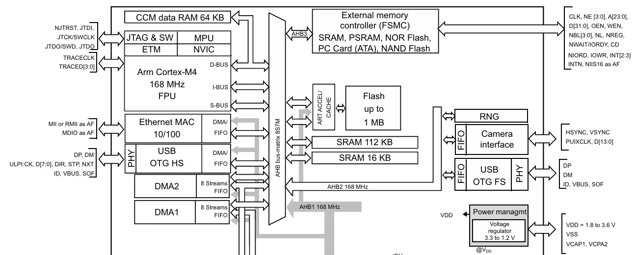 Master Bus Protocols and Bus Interfaces | Beginner-Friendly Guide 2025