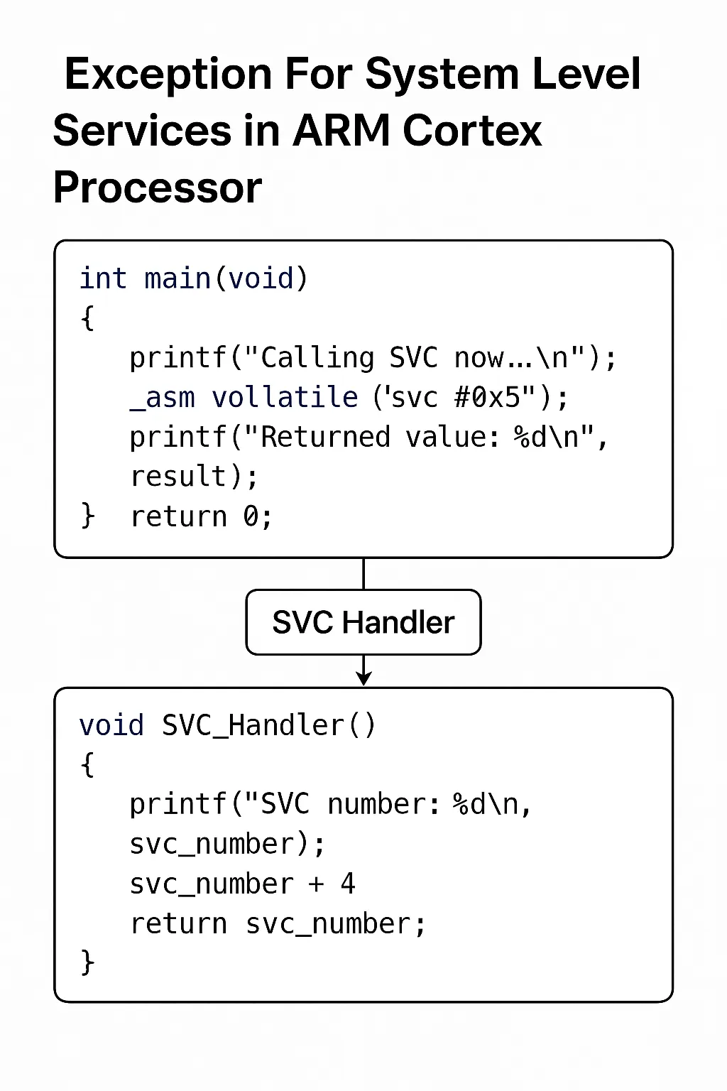 Master Exception For System Level Services in Arm Cortex Processor (2025)