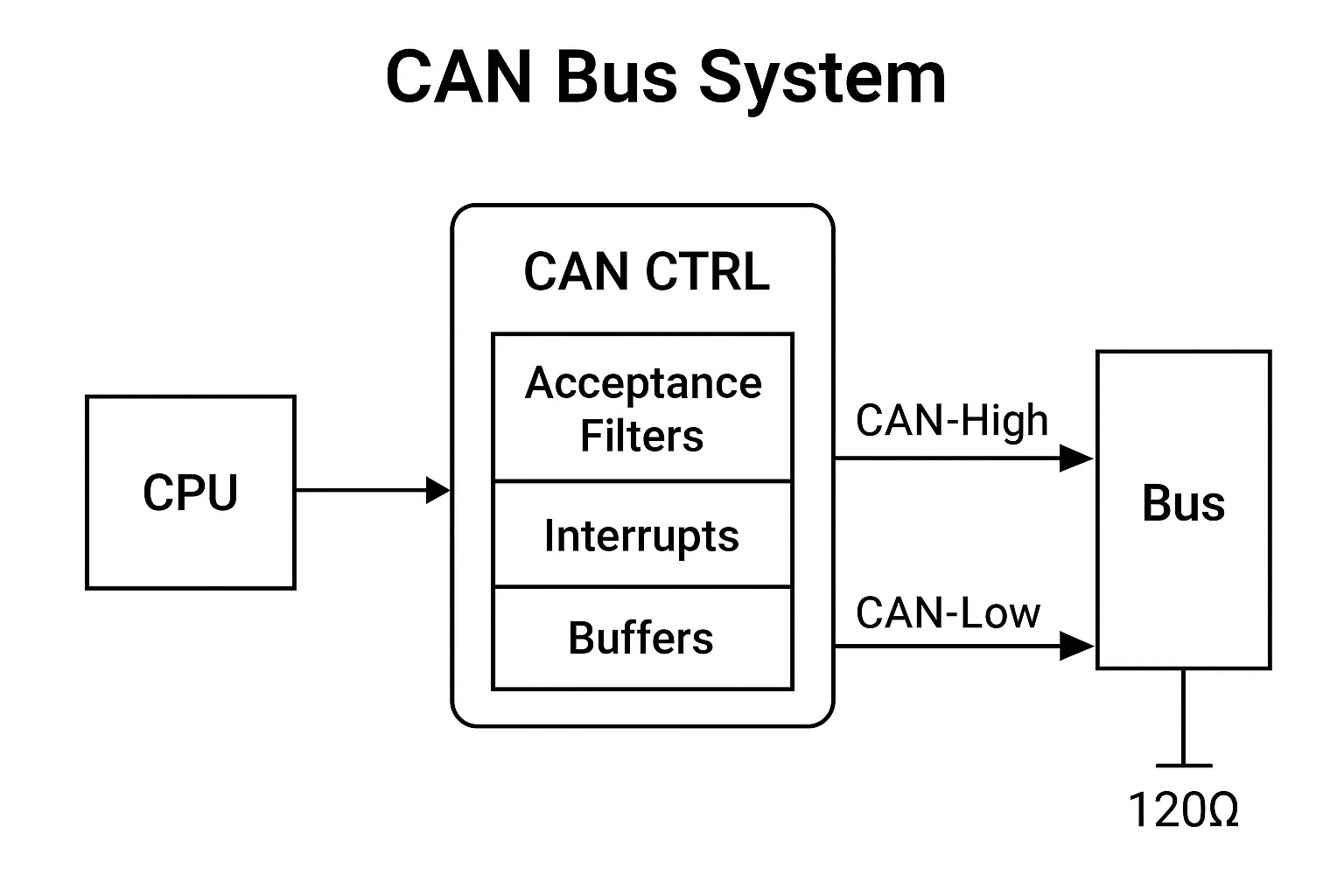 Architecture of CAN Bus System Master CAN Interview Questions (2025)