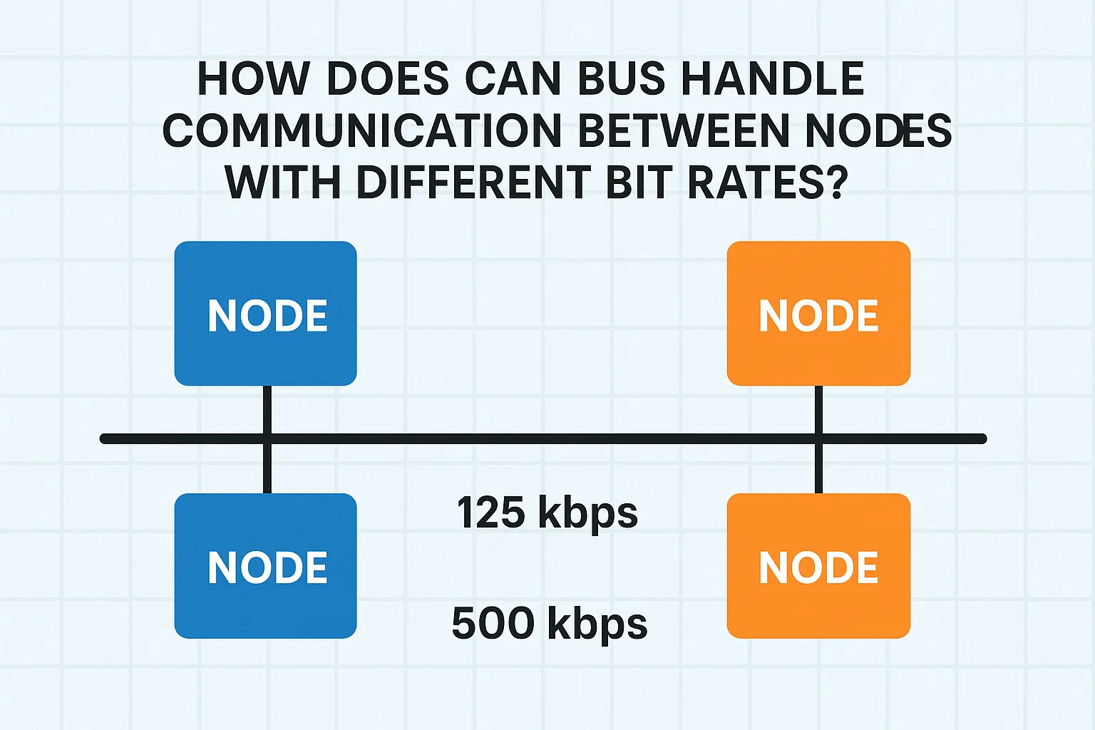 How Does CAN Bus Handle Communication Between Nodes With Different Bit Rates?