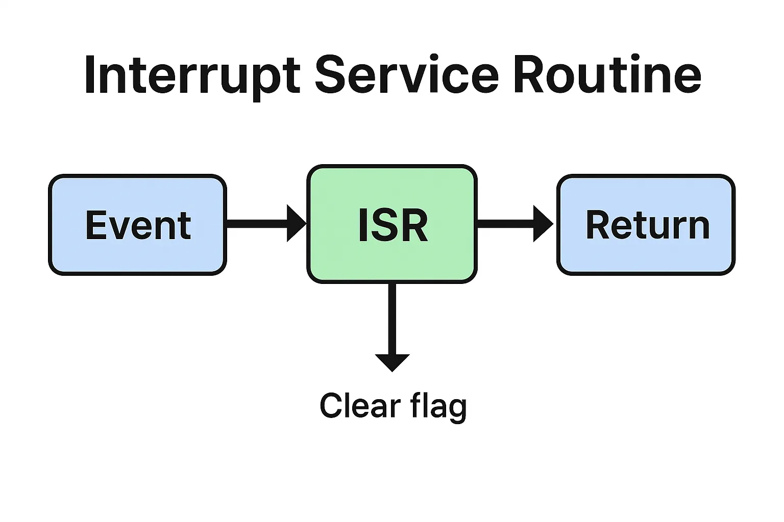 Interrupt Service Routine