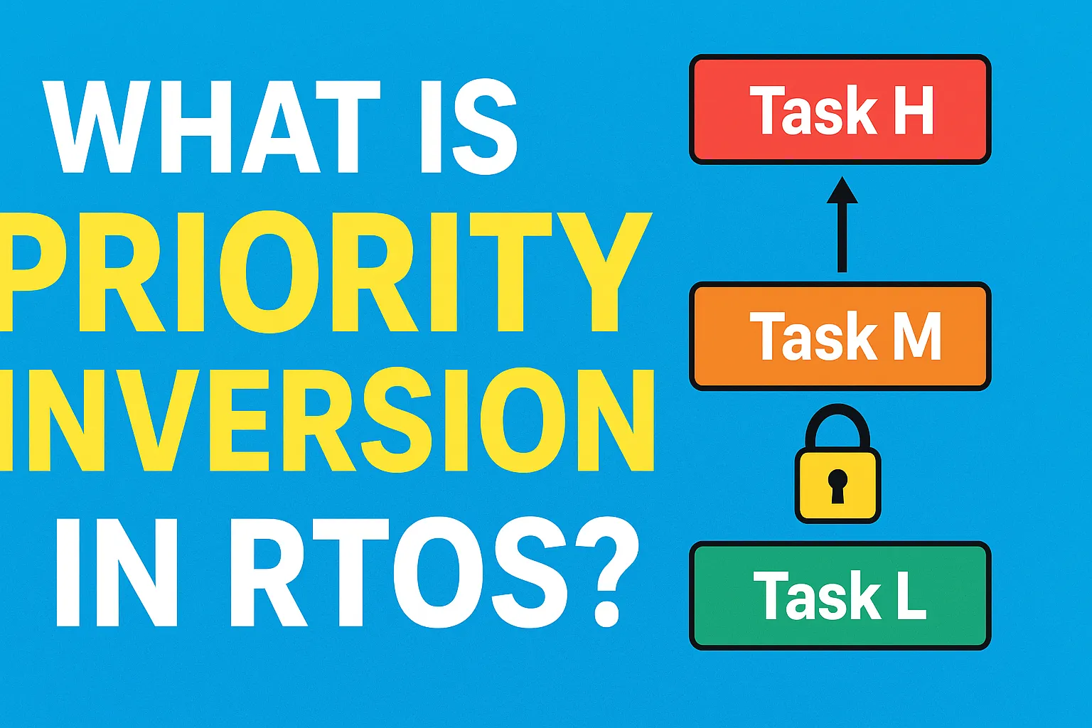 What is Priority Inversion