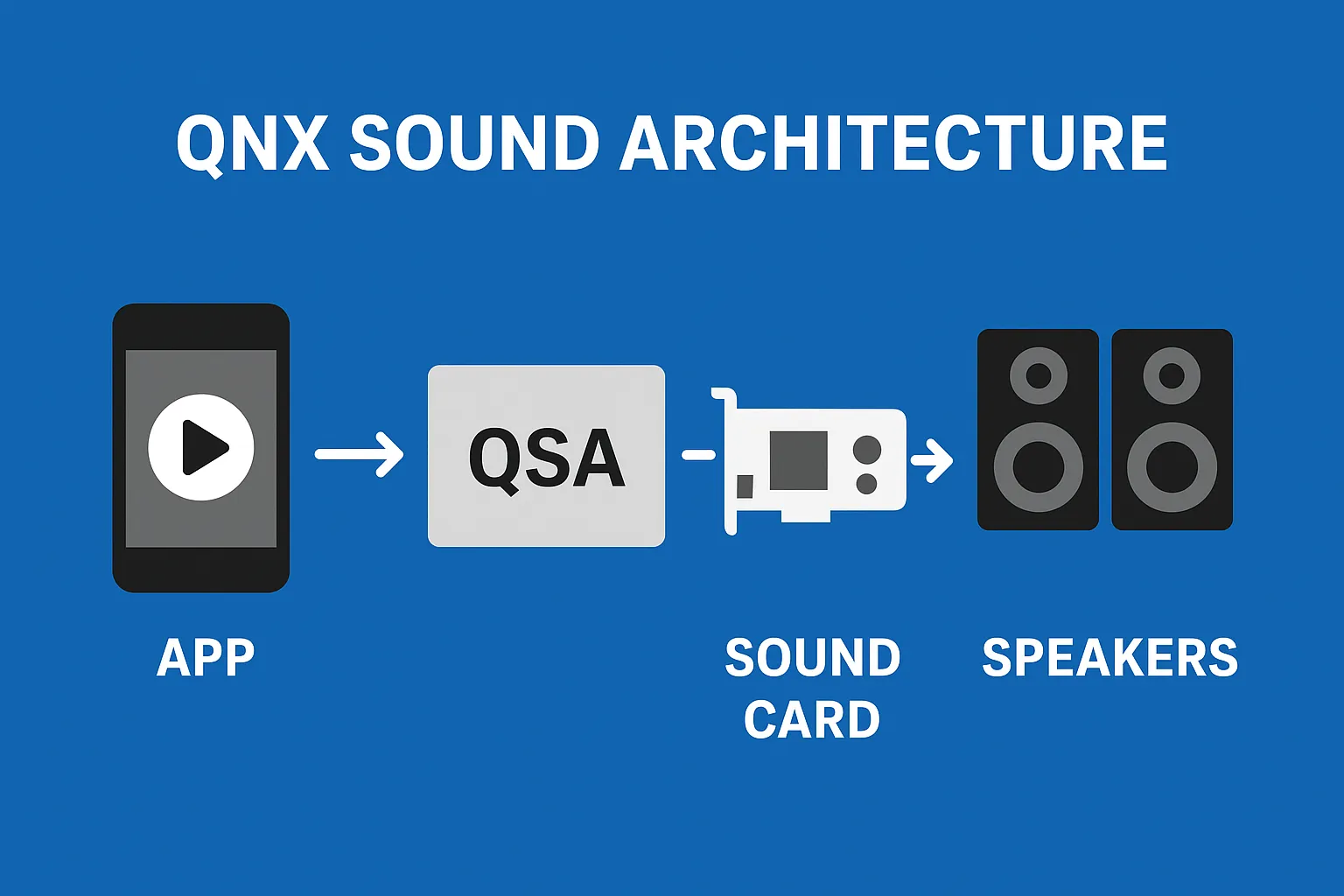 QNX Audio , QNX Sound Architecture and QSA